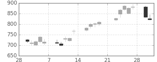 キッコマンの日足チャート(2009年3月)