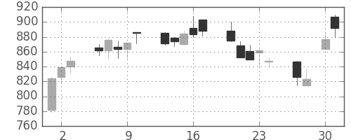キッコマンの日足チャート(2009年4月)