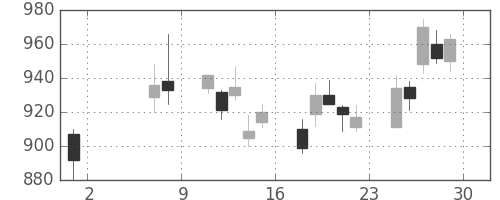 キッコマンの日足チャート(2009年5月)
