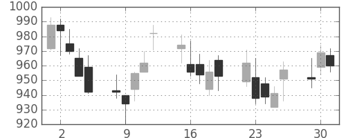 キッコマンの日足チャート(2009年6月)