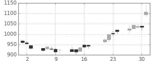 キッコマンの日足チャート(2009年7月)
