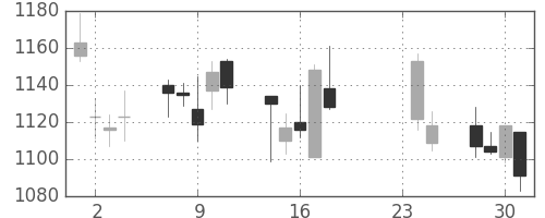 キッコマンの日足チャート(2009年9月)