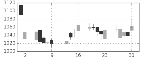 キッコマンの日足チャート(2009年10月)