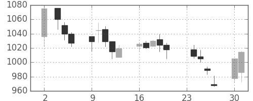 キッコマンの日足チャート(2009年11月)