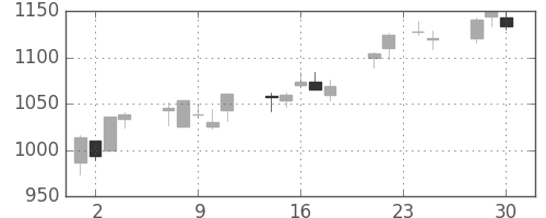 キッコマンの日足チャート(2009年12月)