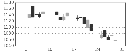 キッコマンの日足チャート(2010年1月)