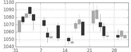 キッコマンの日足チャート(2010年2月)