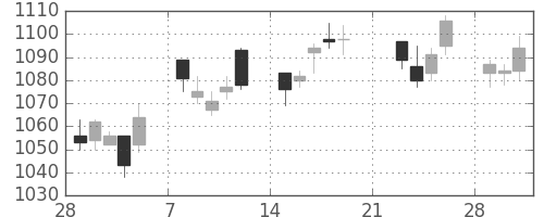 キッコマンの日足チャート(2010年3月)
