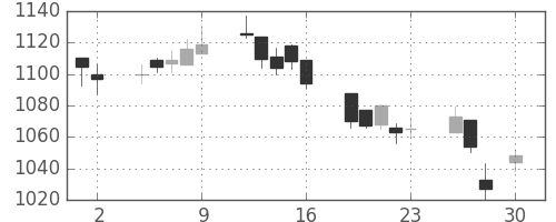 キッコマンの日足チャート(2010年4月)