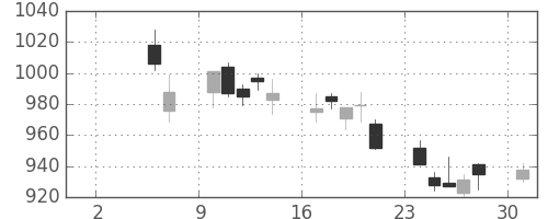 キッコマンの日足チャート(2010年5月)