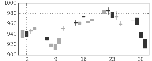 キッコマンの日足チャート(2010年6月)