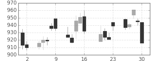 キッコマンの日足チャート(2010年7月)