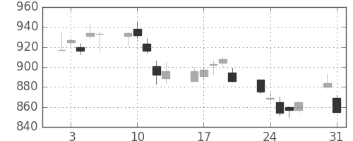 キッコマンの日足チャート(2010年8月)