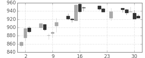 キッコマンの日足チャート(2010年9月)