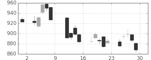 キッコマンの日足チャート(2010年10月)