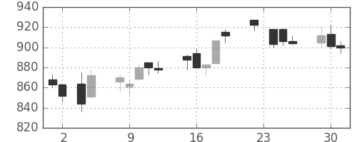 キッコマンの日足チャート(2010年11月)