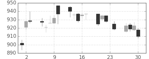 キッコマンの日足チャート(2010年12月)