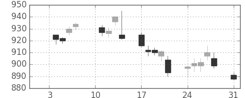 キッコマンの日足チャート(2011年1月)
