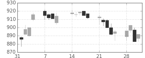キッコマンの日足チャート(2011年2月)
