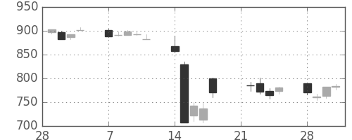 キッコマンの日足チャート(2011年3月)