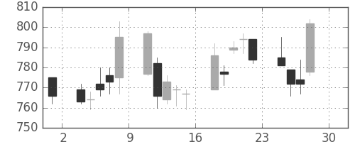 キッコマンの日足チャート(2011年4月)