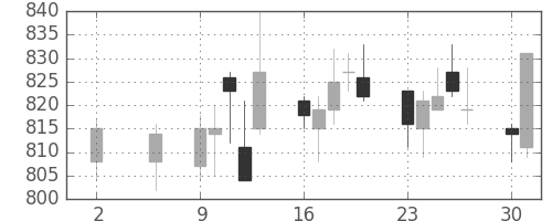 キッコマンの日足チャート(2011年5月)