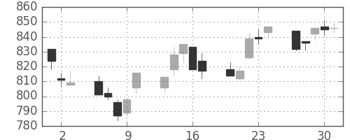 キッコマンの日足チャート(2011年6月)