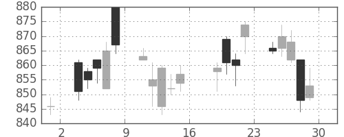キッコマンの日足チャート(2011年7月)