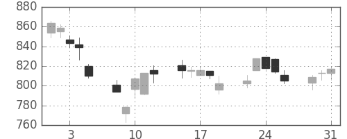 キッコマンの日足チャート(2011年8月)