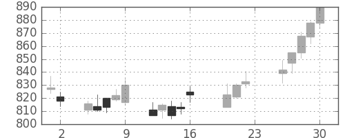 キッコマンの日足チャート(2011年9月)