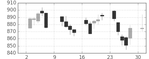 キッコマンの日足チャート(2011年10月)