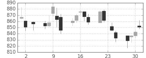 キッコマンの日足チャート(2011年11月)