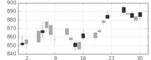 キッコマンの日足チャート(2011年12月)