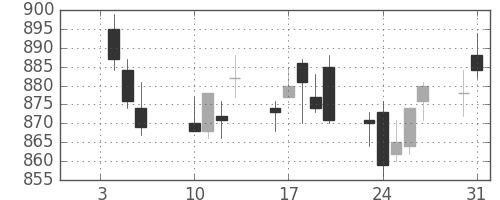 キッコマンの日足チャート(2012年1月)