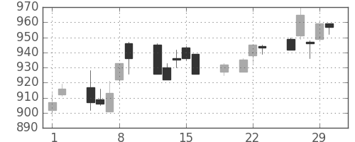 キッコマンの日足チャート(2012年3月)