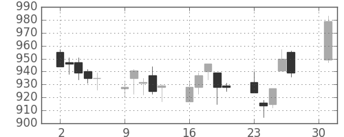 キッコマンの日足チャート(2012年4月)