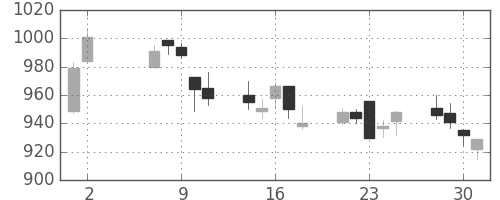 キッコマンの日足チャート(2012年5月)
