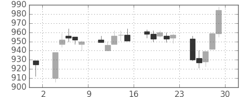 キッコマンの日足チャート(2012年6月)