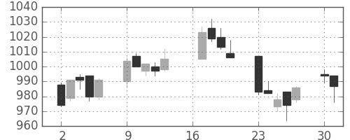 キッコマンの日足チャート(2012年7月)