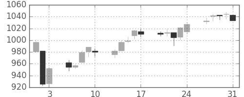 キッコマンの日足チャート(2012年8月)