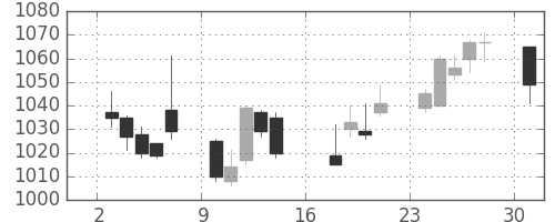 キッコマンの日足チャート(2012年9月)