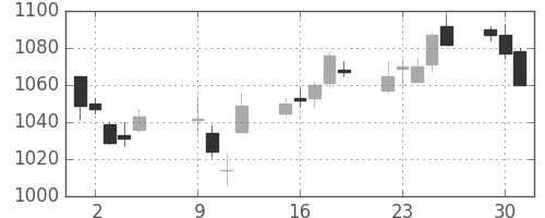キッコマンの日足チャート(2012年10月)