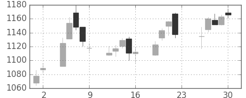 キッコマンの日足チャート(2012年11月)