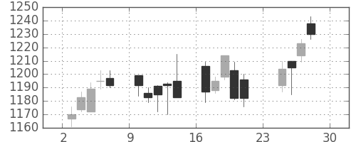 キッコマンの日足チャート(2012年12月)