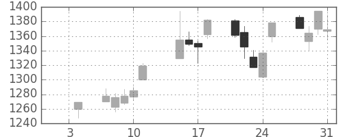 キッコマンの日足チャート(2013年1月)