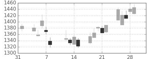 キッコマンの日足チャート(2013年2月)