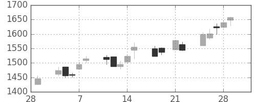 キッコマンの日足チャート(2013年3月)