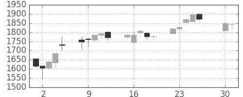 キッコマンの日足チャート(2013年4月)