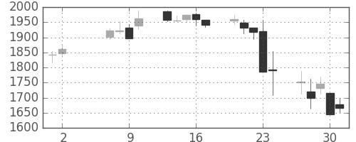 キッコマンの日足チャート(2013年5月)