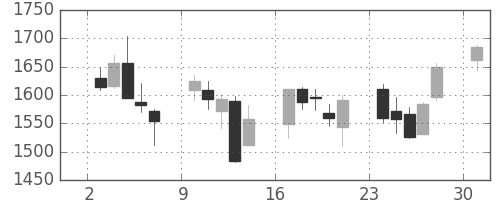 キッコマンの日足チャート(2013年6月)